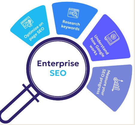 Enterprises SEO Services in Chennai